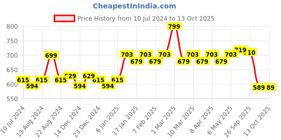 myntra.com Daily Life Forever52 Vanilla Two Way Cake 12 g daily life forever52 Price History Graph from 10 Jul 2024 to 13 Oct 2025