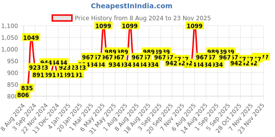 myntra.com Daily Life Forever52 Water Liquid Foundation - Cream Pie 30ml daily life forever52 Price History Graph from 8 Aug 2024 to 22 Nov 2025