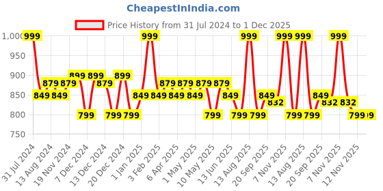 myntra.com Daily Life Forever52 Water-Proof Intense Gel Eye Liner 5 g - Cedar daily life forever52 Price History Graph from 31 Jul 2024 to 1 Dec 2025