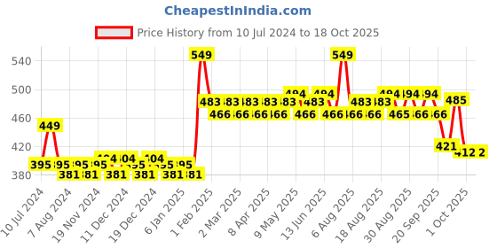 myntra.com Daily Life Forever52 Wet & Dry Honey Compact Powder 12 g daily life forever52 Price History Graph from 10 Jul 2024 to 18 Oct 2025