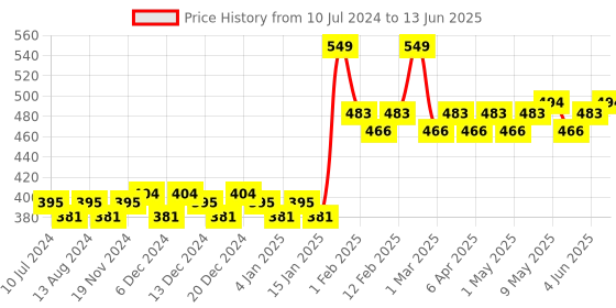 myntra.com Daily Life Forever52 Wet & Dry Natural Compact Powder 12 g daily life forever52 Price History Graph from 10 Jul 2024 to 13 Jun 2025