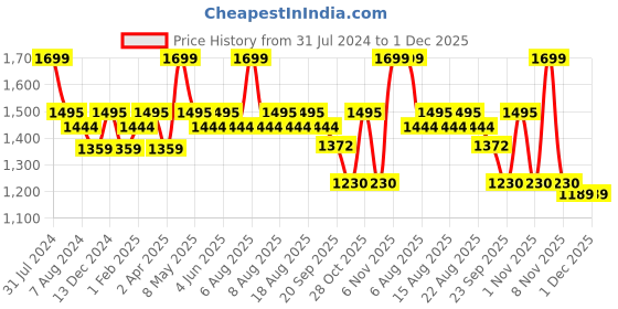 myntra.com Daily Life Forever52 Woman 16 Color Eyeshadow Palette Summer Breeze daily life forever52 Price History Graph from 31 Jul 2024 to 30 Nov 2025