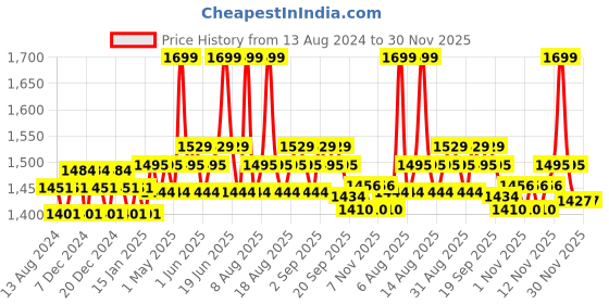 myntra.com Daily Life Forever52 Womens Pro Artist Ultra Definition Liquid Foundation daily life forever52 Price History Graph from 13 Aug 2024 to 30 Nov 2025