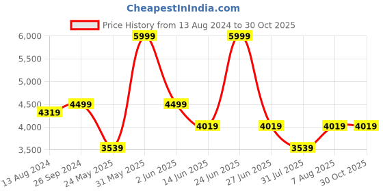 myntra.com DailyObjects 100% Recycled Kelp Gravity Travel Duffle Bag dailyobjects Price History Graph from 13 Aug 2024 to 30 Oct 2025