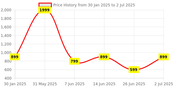 myntra.com DailyObjects Abstract Printed Stride 2.0 Impact Resistant iPhone 13 Pro Back Case dailyobjects Price History Graph from 30 Jan 2025 to 2 Jul 2025