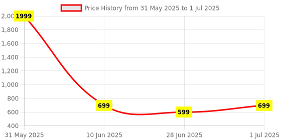 myntra.com DailyObjects Abstract Printed Stride 2.0 iPhone 12 Back Case dailyobjects Price History Graph from 31 May 2025 to 1 Jul 2025