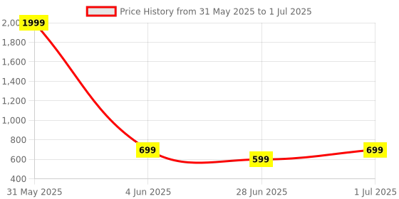 myntra.com DailyObjects Abstract Printed Stride 2.0 iPhone 12 Back Case dailyobjects Price History Graph from 31 May 2025 to 1 Jul 2025