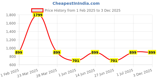 myntra.com DailyObjects Adventure Out Printed Impact Resistant iPhone 15 Pro Mobile Cover dailyobjects Price History Graph from 1 Feb 2025 to 3 Dec 2025