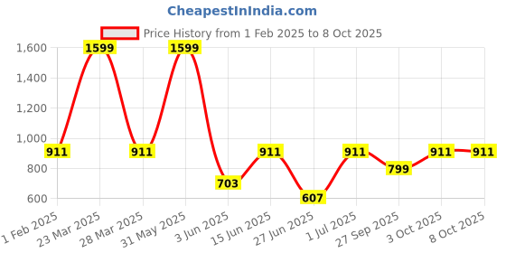 myntra.com DailyObjects Adventure Out Stride 2.0 Printed iPhone 14 Super Slim Back Case dailyobjects Price History Graph from 1 Feb 2025 to 7 Oct 2025