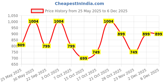 myntra.com DailyObjects Ahmedabad City Printed Shopper Cotton Tote Bag dailyobjects Price History Graph from 25 May 2025 to 2 Dec 2025