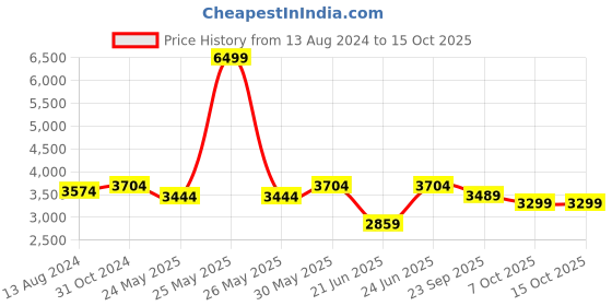 myntra.com DailyObjects All Mustard Commute Messenger Bag - Large dailyobjects Price History Graph from 13 Aug 2024 to 13 Oct 2025