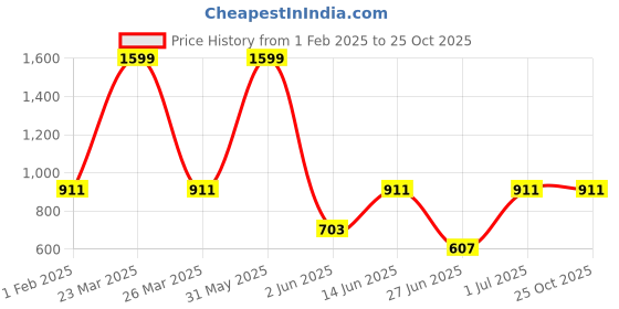 myntra.com DailyObjects Always Chic Stride Printed iphone 14 Pro Max Phone Case Cover dailyobjects Price History Graph from 1 Feb 2025 to 25 Oct 2025