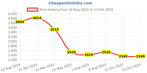 myntra.com DailyObjects Amber Mantle Laptop Messenger Bag dailyobjects Price History Graph from 14 Aug 2024 to 13 Oct 2025