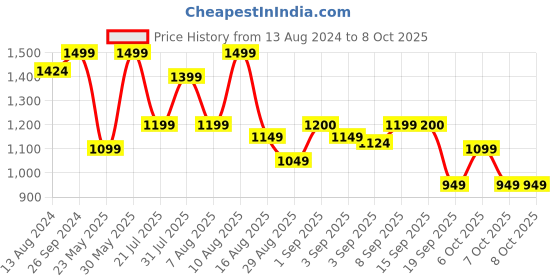 myntra.com DailyObjects Amber Recycled Cobble Phone Sling Bag dailyobjects Price History Graph from 13 Aug 2024 to 7 Oct 2025