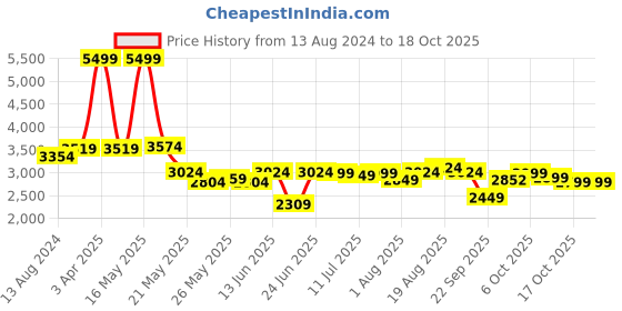myntra.com DailyObjects Amber Recycled Taiga Laptop Backpack dailyobjects Price History Graph from 13 Aug 2024 to 17 Oct 2025