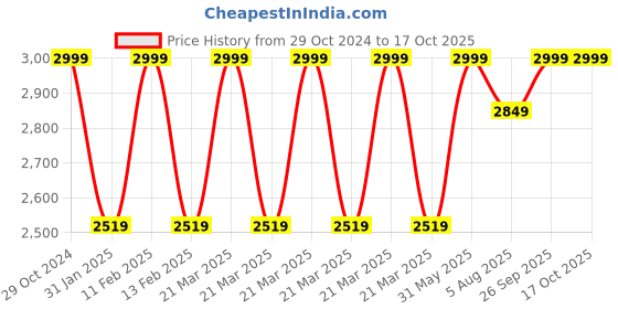 myntra.com DailyObjects Arete Beige Laptop Stand dailyobjects Price History Graph from 29 Oct 2024 to 16 Oct 2025