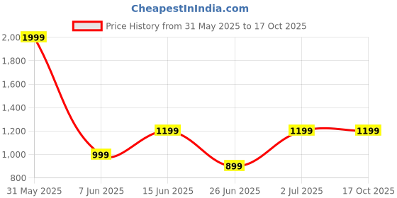 myntra.com DailyObjects Armour MagSafe iPhone 16 Pro Back Case dailyobjects Price History Graph from 31 May 2025 to 16 Oct 2025