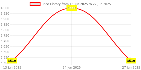 myntra.com DailyObjects Basalt Pivot Lunar Daypack dailyobjects Price History Graph from 13 Jun 2025 to 27 Jun 2025