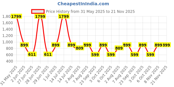 myntra.com DailyObjects Beam MagSafe iPhone 12 Pro Back Case dailyobjects Price History Graph from 31 May 2025 to 20 Nov 2025