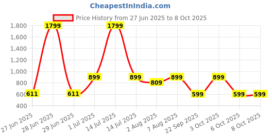 myntra.com DailyObjects Beam MagSafe iPhone 13 Pro Back Case dailyobjects Price History Graph from 27 Jun 2025 to 8 Oct 2025
