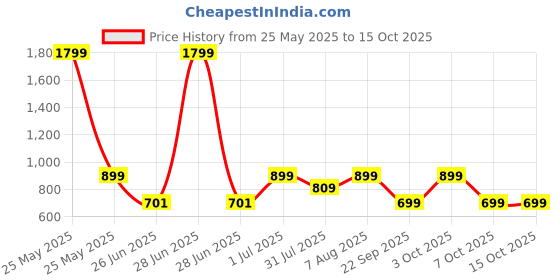 myntra.com DailyObjects Beam MagSafe iPhone 14 Pro Max Back Case dailyobjects Price History Graph from 25 May 2025 to 14 Oct 2025