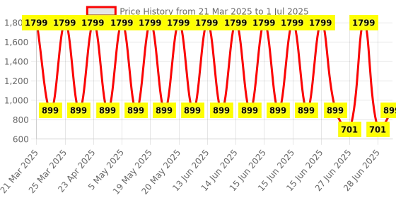 myntra.com DailyObjects Beam MagSafe iPhone 15 Back Case dailyobjects Price History Graph from 21 Mar 2025 to 1 Jul 2025