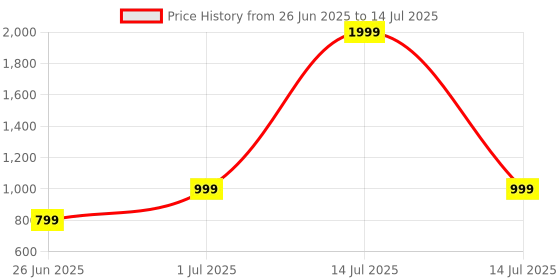 myntra.com DailyObjects Beam MagSafe iPhone 16 Back Case dailyobjects Price History Graph from 26 Jun 2025 to 14 Jul 2025