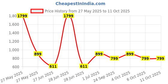 myntra.com DailyObjects Beam MagSafe Phone iPhone 13 Pro Max Back Case dailyobjects Price History Graph from 27 May 2025 to 9 Oct 2025