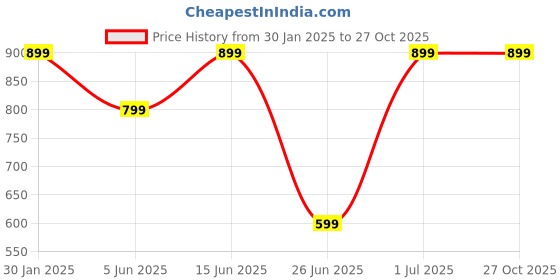 myntra.com DailyObjects Beige & Black Royal Decree iPhone 13 Pro Max Back Case dailyobjects Price History Graph from 30 Jan 2025 to 26 Oct 2025