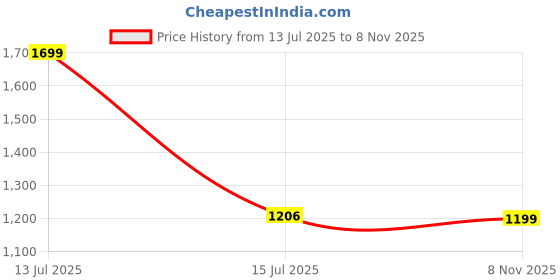 myntra.com DailyObjects Beige Crossbody Phone Lanyard - Cord dailyobjects Price History Graph from 13 Jul 2025 to 8 Nov 2025