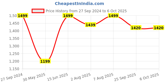 myntra.com DailyObjects Beige Structured Handheld Bag dailyobjects Price History Graph from 27 Sep 2024 to 5 Oct 2025
