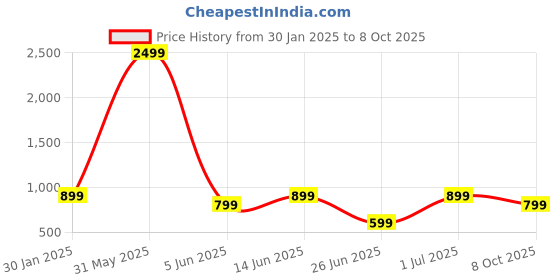 myntra.com DailyObjects Black & Blue MakeUp Ritual Stride  iPhone XR Back Case dailyobjects Price History Graph from 30 Jan 2025 to 8 Oct 2025