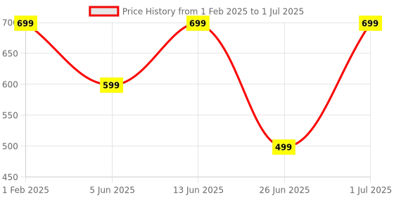 myntra.com DailyObjects Black & Blue Peachy Peaches Printed IPhone 13 Mini Back Case dailyobjects Price History Graph from 1 Feb 2025 to 1 Jul 2025