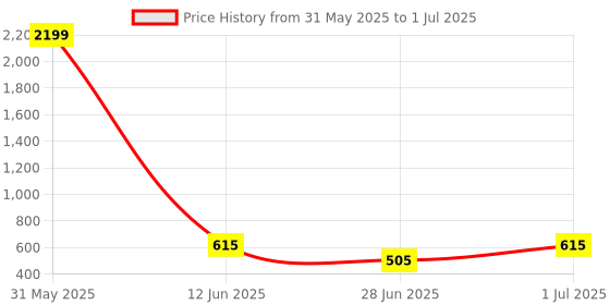myntra.com DailyObjects Black & Green System Failure Stride iPhone 11 Pro Back Case dailyobjects Price History Graph from 31 May 2025 to 1 Jul 2025