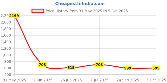 myntra.com DailyObjects Black & Grey Disconnected Stride 2.0 iPhone 12 Pro Max Back Case dailyobjects Price History Graph from 31 May 2025 to 5 Oct 2025