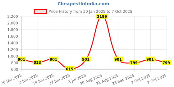 myntra.com DailyObjects Black & Red New Ship Matchbox  iPhone 13 Back Case dailyobjects Price History Graph from 30 Jan 2025 to 5 Oct 2025