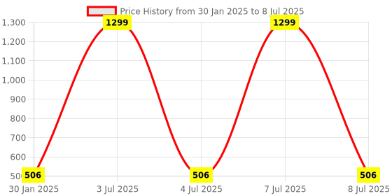 myntra.com DailyObjects Black & Red New Ship Matchbox OnePlus 8 Pro Glass Case dailyobjects Price History Graph from 30 Jan 2025 to 8 Jul 2025