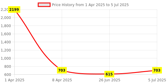 myntra.com DailyObjects Black & Red No Internet Printed iPhone 12 Pro Back Case dailyobjects Price History Graph from 1 Apr 2025 to 5 Jul 2025