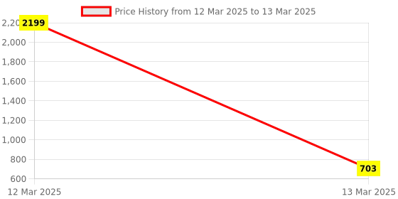 myntra.com DailyObjects Black & Red No Internet Stride 2.0 iPhone 12 Mini  Back Case dailyobjects Price History Graph from 12 Mar 2025 to 13 Mar 2025