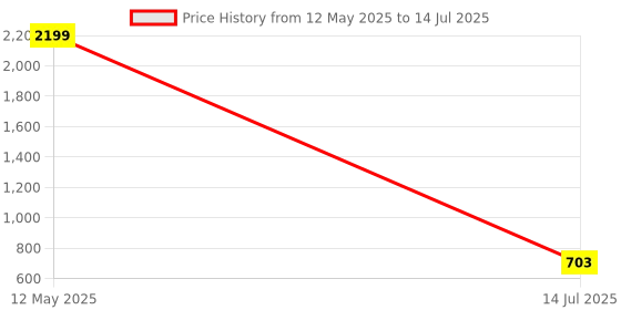 myntra.com DailyObjects Black & Red Printed Bullet Matchbox Stride iPhone 12 Mini Phone Case dailyobjects Price History Graph from 12 May 2025 to 14 Jul 2025