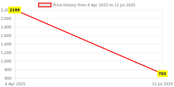 myntra.com DailyObjects Black & Red Printed iPhone 12 Mini Back Case dailyobjects Price History Graph from 4 Apr 2025 to 12 Jul 2025