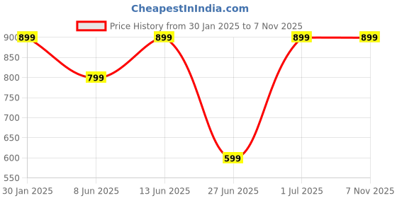 myntra.com DailyObjects Black & Red Printed Quirky Sustainable Apple iPhone 8 Mobile Back Cover dailyobjects Price History Graph from 30 Jan 2025 to 7 Nov 2025