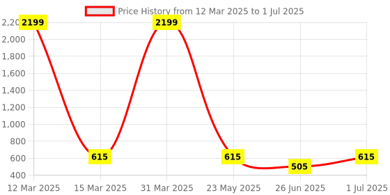 myntra.com DailyObjects Black & Red T-120 Video Cassette Stride iPhone 11 Pro Back Case dailyobjects Price History Graph from 12 Mar 2025 to 1 Jul 2025