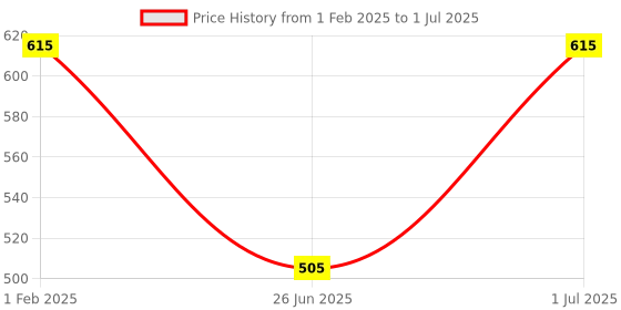 myntra.com DailyObjects Black & Transparent Diamonds Printed Hybrid Clear iPhone 12 Pro Max Back Case dailyobjects Price History Graph from 1 Feb 2025 to 1 Jul 2025