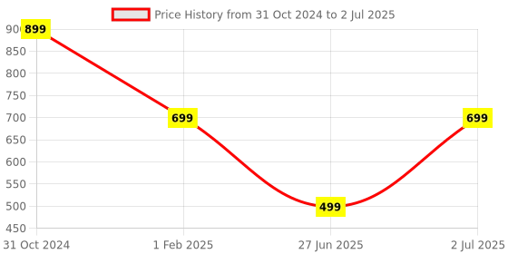 myntra.com DailyObjects Black & Transparent IPhone 13 Mini Back Case dailyobjects Price History Graph from 31 Oct 2024 to 2 Jul 2025