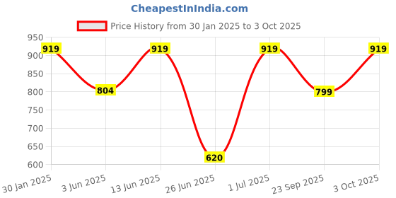 myntra.com DailyObjects Black & White Do Not Touch iPhone 13 Pro Stride 2.0 Case Cover dailyobjects Price History Graph from 30 Jan 2025 to 3 Oct 2025