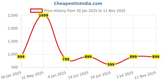myntra.com DailyObjects Black & White Game Over iPhone 11 13 Pro Max Back Case dailyobjects Price History Graph from 30 Jan 2025 to 11 Nov 2025