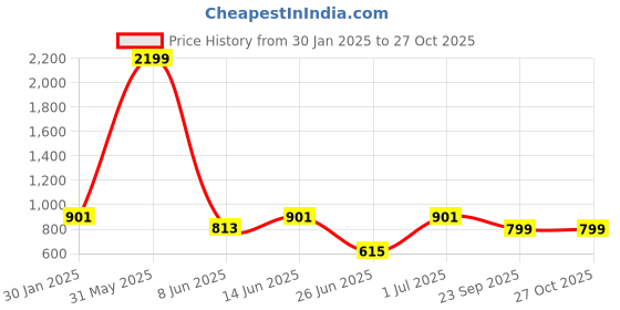myntra.com DailyObjects Black & White Game Over Stride Printed iPhone 13 Phone Case dailyobjects Price History Graph from 30 Jan 2025 to 27 Oct 2025