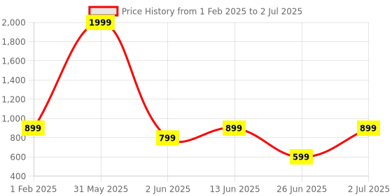 myntra.com DailyObjects Black & White Its Not Over Printed iPhone 13 Mini Phone Case dailyobjects Price History Graph from 1 Feb 2025 to 2 Jul 2025