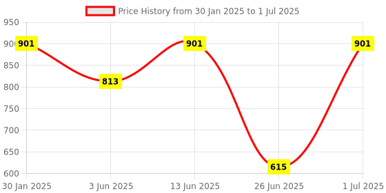 myntra.com DailyObjects Black & White Loading Dialog Stride 2.0 iPhone 13 Phone Case dailyobjects Price History Graph from 30 Jan 2025 to 1 Jul 2025